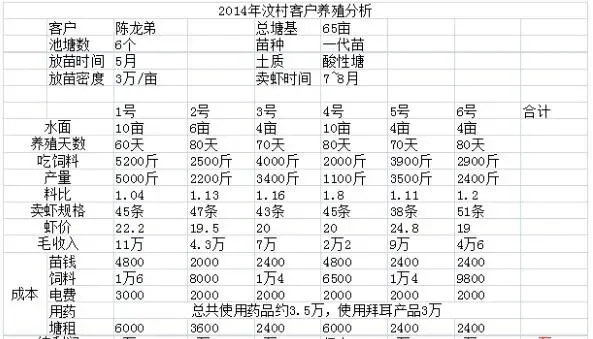 广东台山南美白对虾养殖户实证：拜耳产品不贵