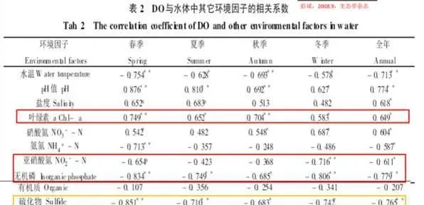 池塘水体中溶解氧，你真的弄懂了吗？