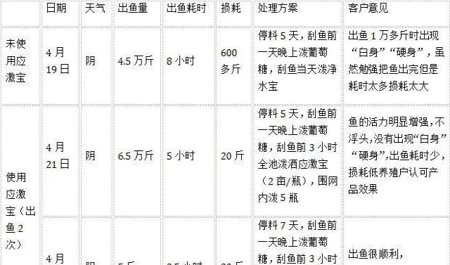 应激宝助生鱼出鱼没烦恼，再不用为“白身”发愁了