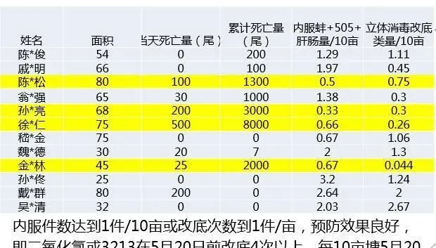 鲫鱼鳃出血病知多少，决定鱼值多少