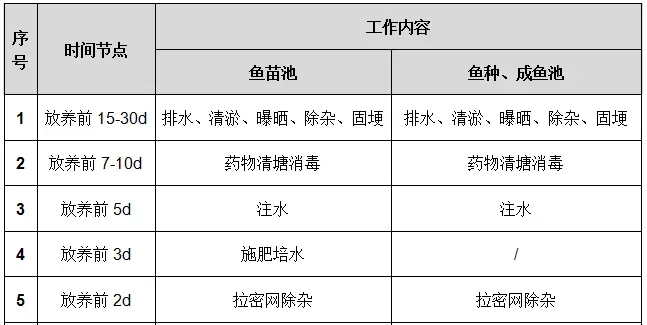 黄颡鱼“全雄1号”清塘消毒流程介绍