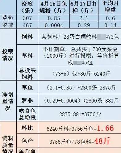 低迷行情，低价料真的能降低水产养殖成本吗？