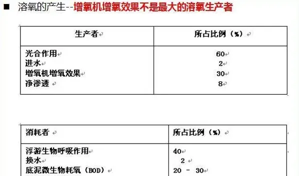 池塘水体中溶解氧，你真的弄懂了吗？