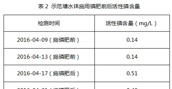 池塘水体瘦，竟是因为氮肥含量高磷肥含量少