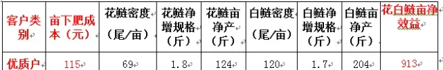 草鱼6块白鲢3块行情下的养殖策略