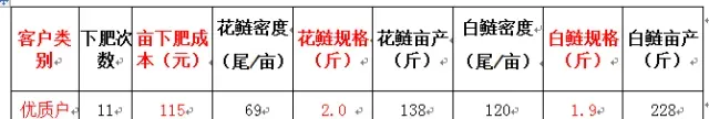草鱼6块白鲢3块行情下的养殖策略