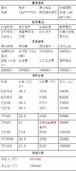 90后养虾达人，48米小棚产量2381斤，净利润一万五