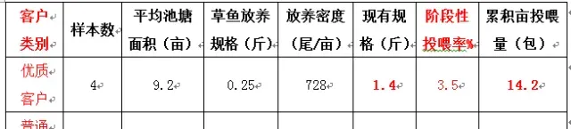 草鱼6块白鲢3块行情下的养殖策略