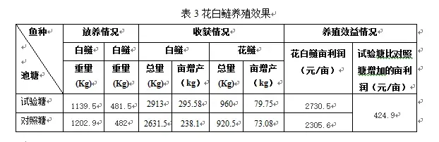 想提高花白鲢产量，“三一养殖工程”新模式来帮您！