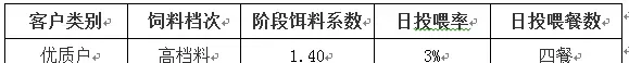 草鱼6块白鲢3块行情下的养殖策略