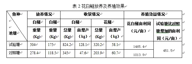 想提高花白鲢产量，“三一养殖工程”新模式来帮您！