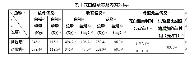 想提高花白鲢产量，“三一养殖工程”新模式来帮您！