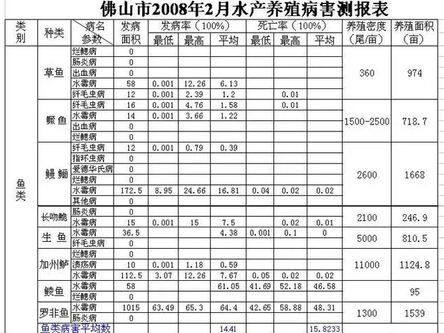 广东佛山2月水产养殖病害测报