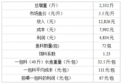 广西南宁地区草鱼养殖户使用草鱼乐草鱼宝套餐组合养殖成果展示