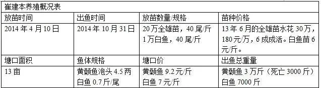 全雄黄颡鱼养殖户崔建本：好苗种+好饲料+好服务=高产高利