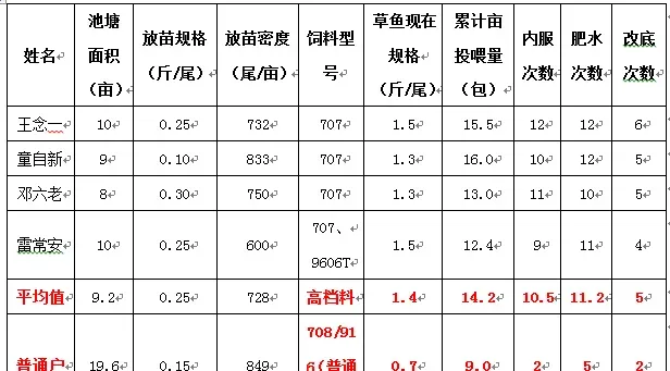草鱼6块白鲢3块行情下的养殖策略