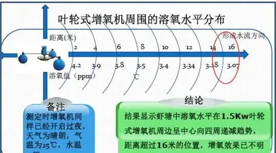 池塘水体中溶解氧，你真的弄懂了吗？