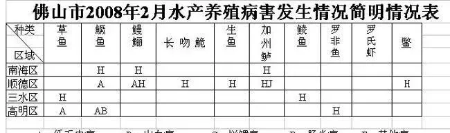 广东佛山2月水产养殖病害测报