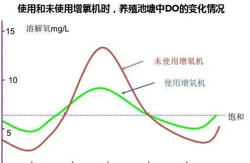 池塘水体中溶解氧，你真的弄懂了吗？