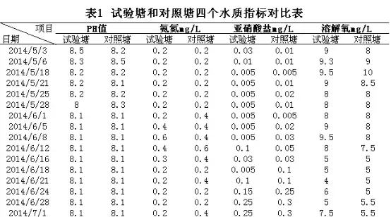 匀水增氧机在南美白对虾养殖中的应用试验