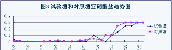 匀水增氧机在南美白对虾养殖中的应用试验