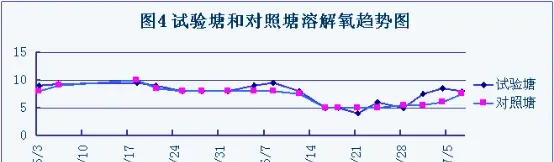 匀水增氧机在南美白对虾养殖中的应用试验