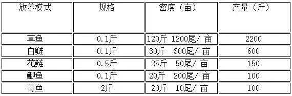 四大家鱼养殖效益提升的关键点—提高花白鲢的产值