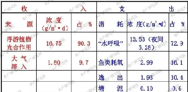 气温升高氨氮、硫化氢、二氧化碳引起的中毒不在少数，为您详解预防及解救措施