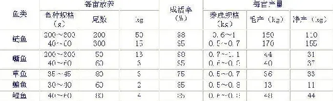 池塘养鱼