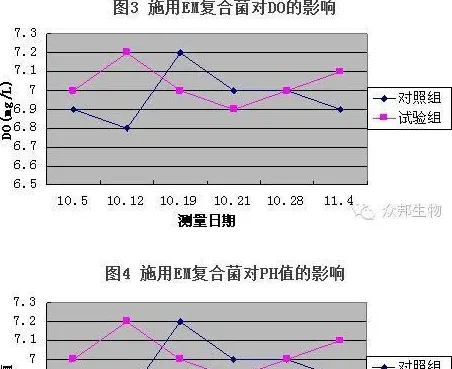 EM复合菌对罗非鱼养殖环境的影响