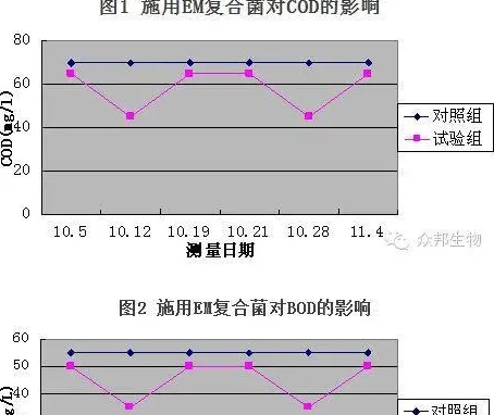 EM复合菌对罗非鱼养殖环境的影响