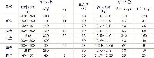 池塘养鱼