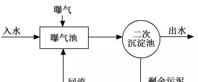 活性污泥法处理水产养殖循环用水