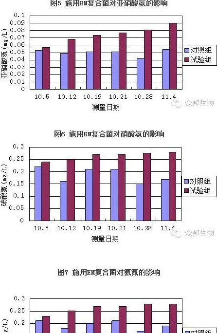 EM复合菌对罗非鱼养殖环境的影响