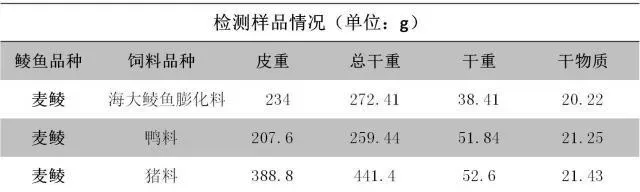 蛋白高出10%，脂肪高出60%，海大鲮鱼料养出的鱼仔肉质真不一样！