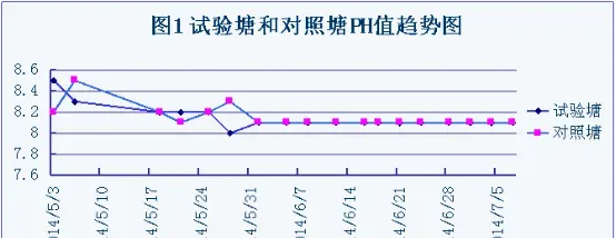 匀水增氧机在南美白对虾养殖中的应用试验