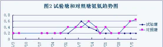 匀水增氧机在南美白对虾养殖中的应用试验