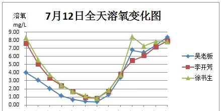 关于池塘溶氧，你不知道的那些事儿