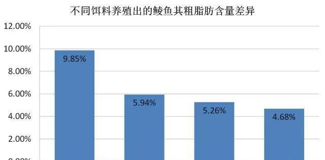 蛋白高出10%，脂肪高出60%，海大鲮鱼料养出的鱼仔肉质真不一样！