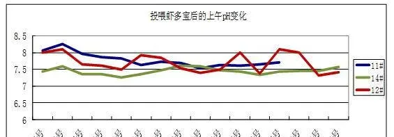 虾多宝在南美白对虾养殖过程中稳定池塘PH效果好