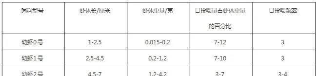 南美白对虾高效养殖技术之饲料投喂与管理技术