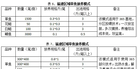 史上最全华南地区分区域草鱼养殖模式推荐