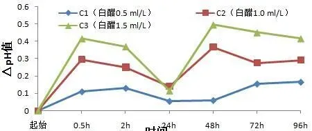 盐酸、氯化钙和白醋降解水产养殖池塘pH研究