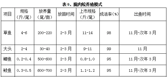 史上最全华南地区分区域草鱼养殖模式推荐