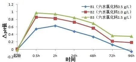 盐酸、氯化钙和白醋降解水产养殖池塘pH研究