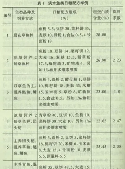 淡水鱼几种鱼类饲料介绍