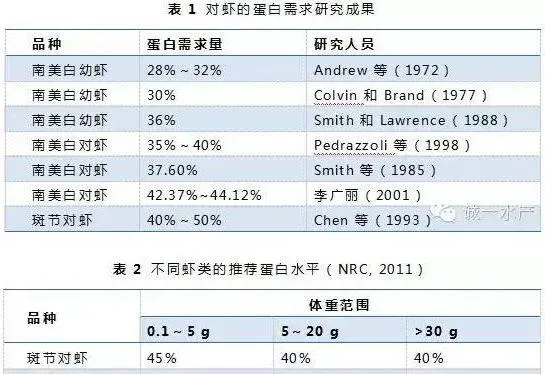 南美白对虾饲料定位误区与思考