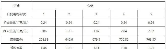 南美白对虾高效养殖技术之饲料投喂与管理技术