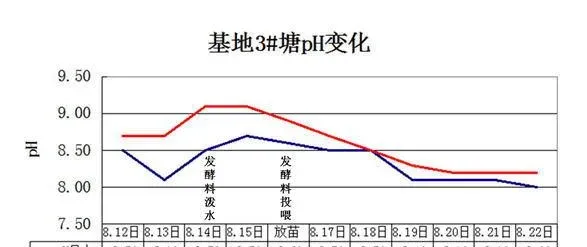 虾多宝在南美白对虾养殖过程中稳定池塘PH效果好