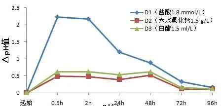 盐酸、氯化钙和白醋降解水产养殖池塘pH研究